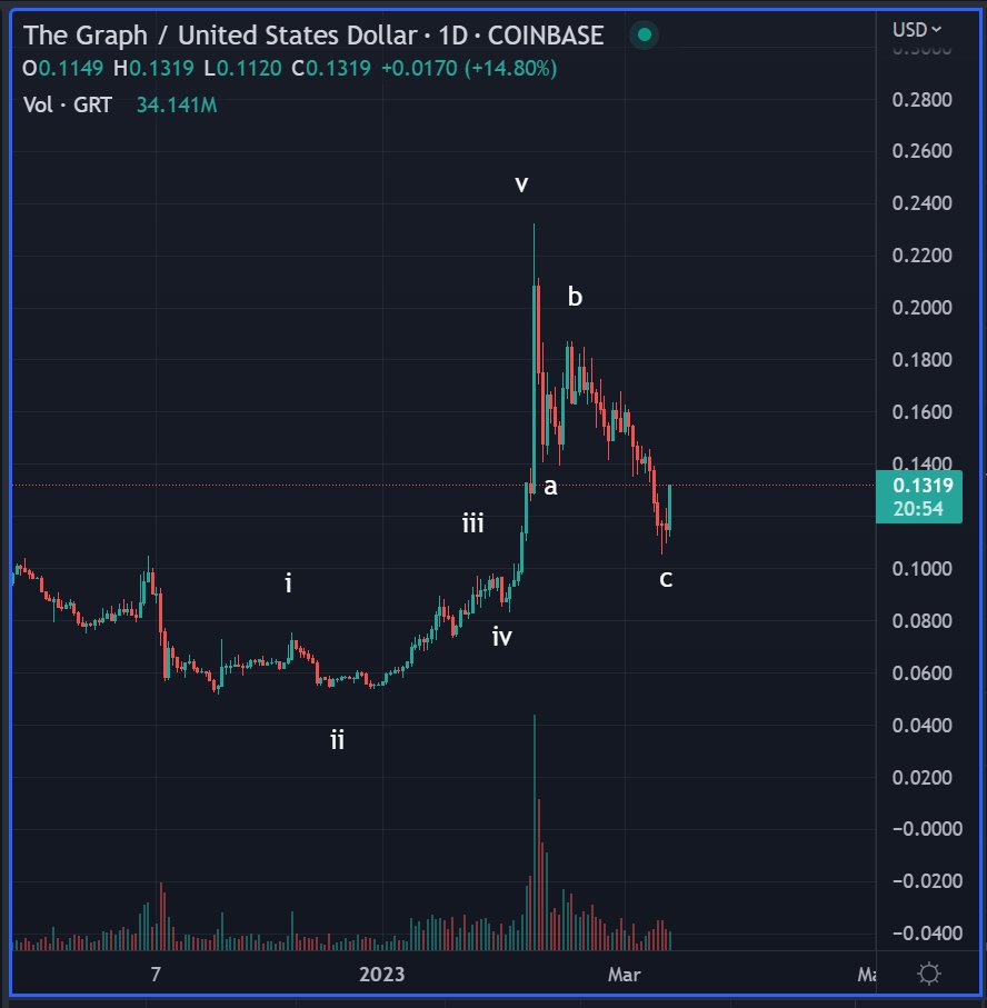 Bluntz_Capital's tweet photo. so many alts look amazing

$GRT also has a clean abc down on weekly after 5 wave rise https://t.co/RngdEHDGaE