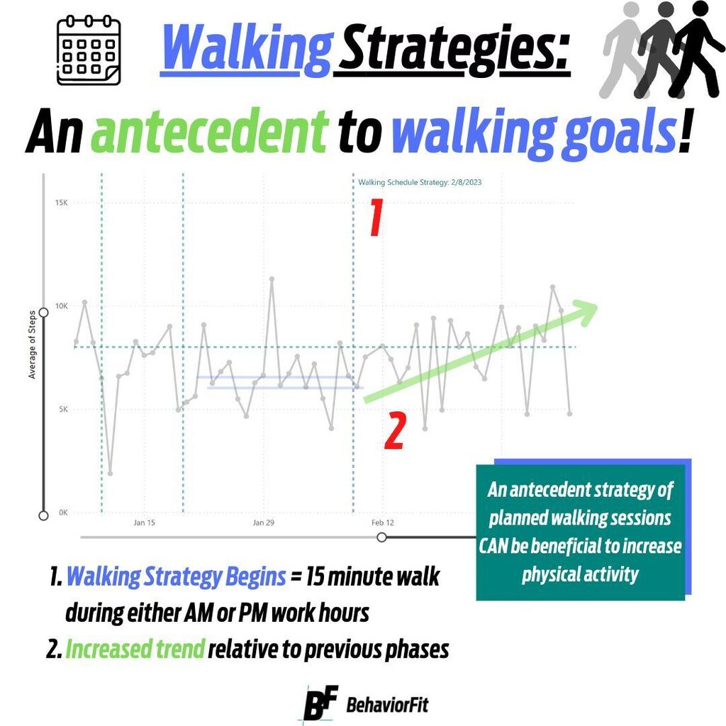 After a few phases of little progress, we switched our walking strategy.

As this client wanted to move more and was NOT meeting her physical activity goal, we looked at her work day and identified opportunities to squeeze in an extra 20-minute walk (~2,000 steps) to help re…