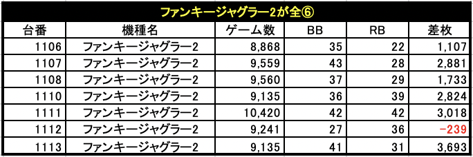 🗣明日のマイセン🎰
3/15
一番舘所沢小手指台
🧲5の日
🧲イナズマ広告
🗣3/5の結果
🈁ファンキー全⑥
🈁ハッピー全台系
🈁70台中35台が高設定
🈁列仕掛けや3台並びあり
🈁ジャグ各機種に⑥あり
明日も上記仕掛けが軸の中、最優先はファンキーorハッピー🤡‼️
1/3以上に期待‼️
#一番館所沢小手指台