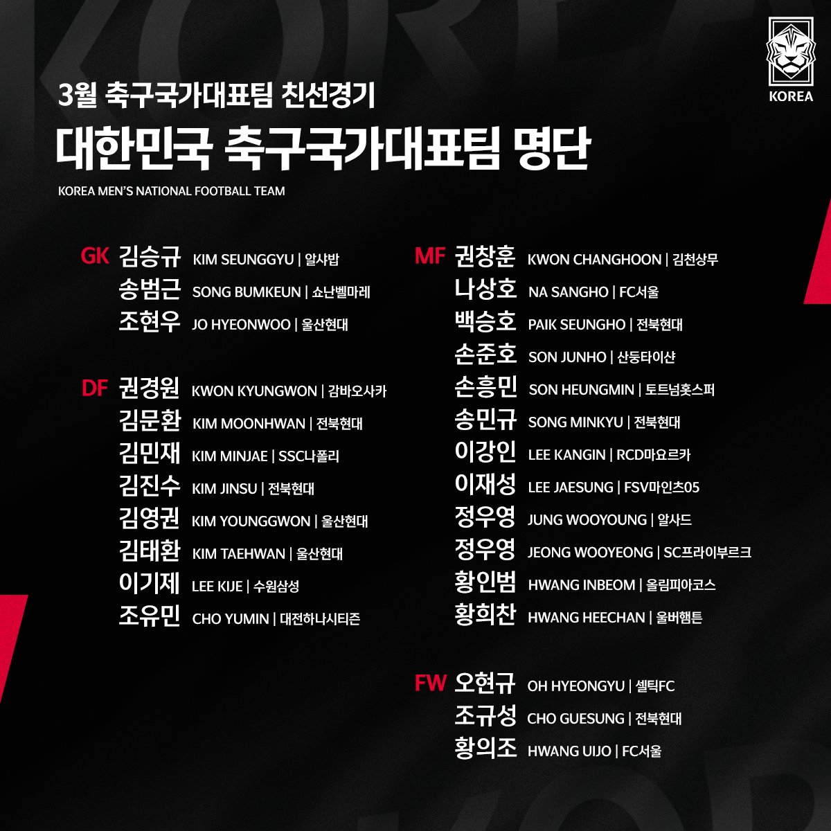 theKFA's tweet photo. ⚡팀 클린스만의 첫 경기⚡
3월 A매치 콜롬비아-우루과이전에 출전하는 🇰🇷축구국가대표팀의 명단을 공개합니다!

✔하나은행 초청 축구국가대표팀 친선경기
🇰🇷v🇨🇴#콜롬비아 03.24(금) 20:00 🏟울산문수축구경기장
🇰🇷v🇺🇾#우루과이 03.28(화) 20:00 🏟서울월드컵경기장

#축구국가대표팀 #3월 #친선경기 https://t.co/nUywjPAiOh