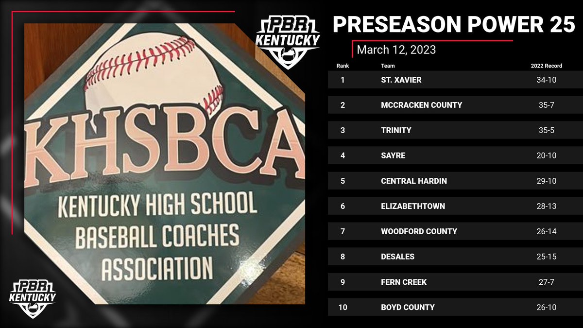 Prep Baseball Kentucky tweet media