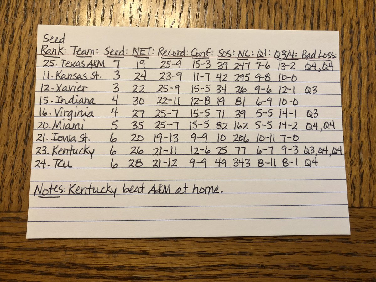 Texas A&amp;M was seeded behind 8 teams they finished ahead of in the NET. I tried to write down as many key metrics as I could on this notecard to compare them (lol):