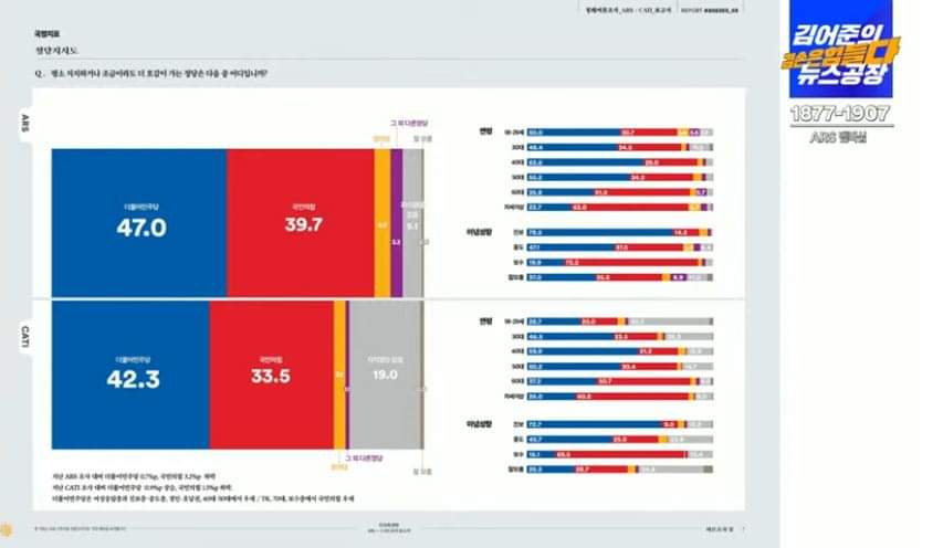 < 여론조사 꽃 - 정당지지도 >

* 더불어민주당 vs 국민의힘
- ARS 47.0% vs 39.7%
- 전화면접 42.3% vs 33.5%
(출처 : 겸공)