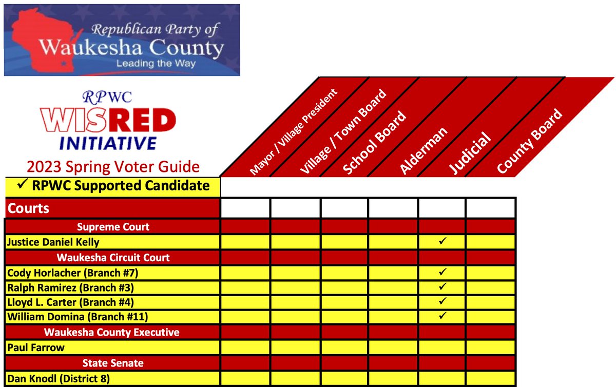 jnorcr's tweet photo. #PaulFarrow and #DanKnodl not feeling the love from the Republican Party of #Waukesha County and #WISRED.
#NoChecksofApproval #spreadsheetsarehard
#OzaukeeCounty #Wisconsin https://t.co/zmFwUxQAqc