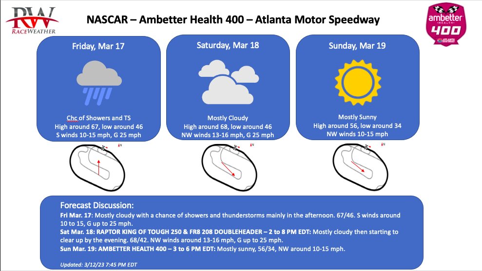 Here's an early look at what <a href="/ATLMotorSpdwy/">EchoParkSpeedway</a> could be like. Rain chances will be higher on Friday as a cold front passes through later that evening. After that, it should be clearing up for a beautiful weekend.

<a href="/RaceWeather/">RaceWeather</a>, in collaboration with <a href="/NASCAR_WXMAN/">Brian Neudorff</a>