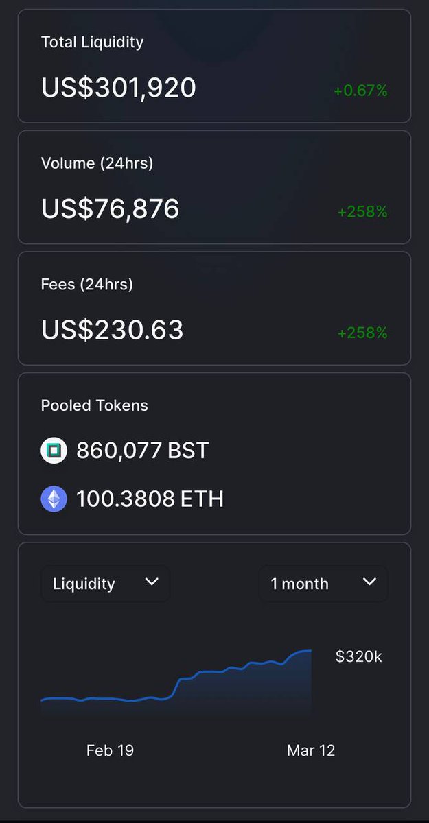 blocksquare_io's tweet photo. 14 days have passed since LP staking was introduced with Oceanpoint v0.3. We surpassed a few interesting milestones:
✅ 100 ETH locked in liquidity pool on Uniswap
✅ US$ 300,000 total liquidity in pool
✅ top 3 token holders are contracts
✅ US$ 3M circulating supply market cap https://t.co/QNBoyTXk8J