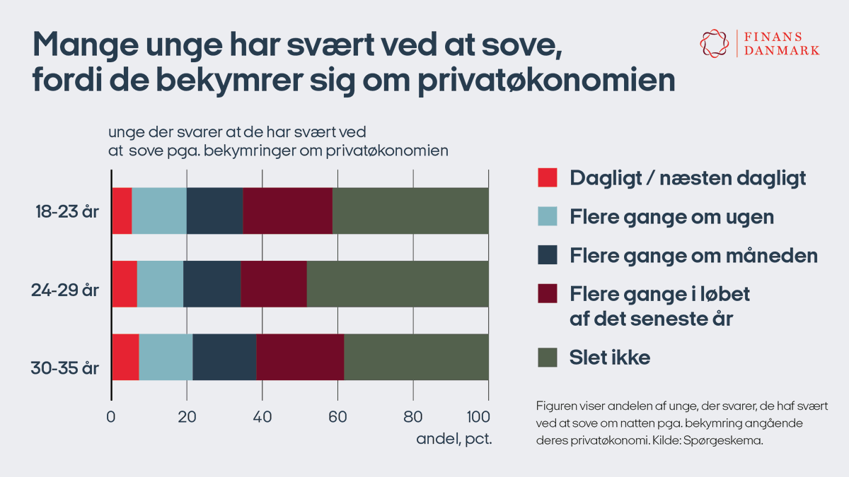 Unge hårdt ramt af prisstigninger – ligger søvnløse om natten 📈🤔 Alle kan mærke de stigende forbrugerpriser, energipriser og renter. Men konsekvenserne af de stigende priser rammer forskelligt. Og særligt de unge er hårdt ramt - ny analyse ude i dag 👉 finansdanmark.dk/nyheder/2023/m…