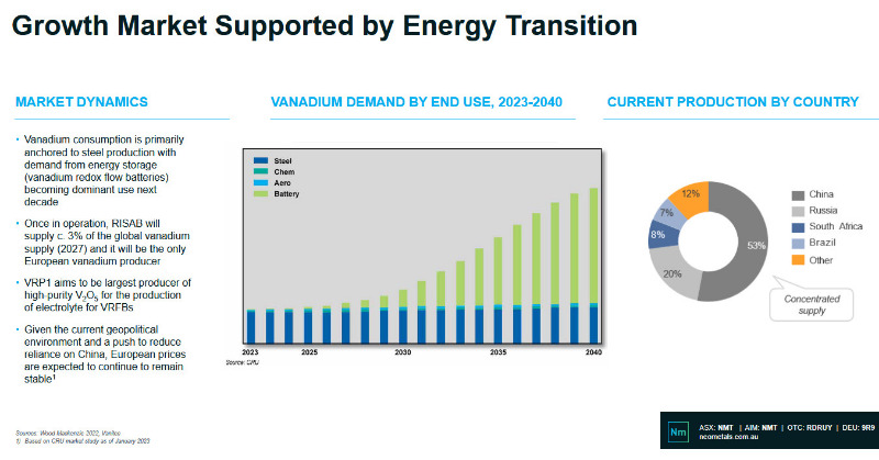 Vanadium_EU's tweet photo. The Vanadium Recovery Project aims to be the largest producer of high-purity V2O5 for the production of electrolyte for VRFBs.

#vrfb #vanadium #criticalminerals https://t.co/708mHkzc2e