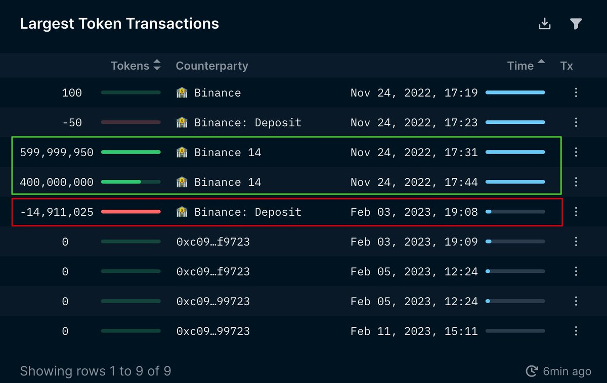 🔥 CZ announced that #Binance will convert the remaining of the $1 billion  Industry Recovery Initiative funds from BUSD to native crypto, including  $BTC, $BNB and $ETH Currently, the fund has 985.1M $