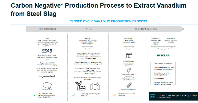 Vanadium_EU's tweet photo. Raw material supply and production processes for the Vanadium Recovery Project are secured and validated. Marketing and offtake arrangements for primary and secondary product are well advanced.

#vanadium #vrfb #criticalminerals https://t.co/dObZeJtzlW