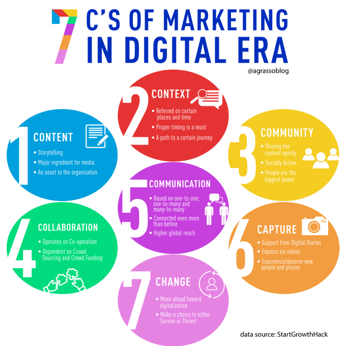 Marketing in the Digital Era: The 7 C's. 

Infographic 
<a href="/StartGrowthHack/">Growth Hackers 🚀</a>

#Marketing #ContentMarketing #DigitalMarketing #SocialMediaMarketing 
<a href="/IgnitivOfficial/">Ignitiv</a>