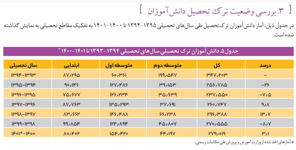 ۱) گزارش مرکز پژوهش‌های مجلس در مورد ترک تحصیل دانش‌آموزان، تکان‌دهنده است.
در ۷ سال گذشته بیش از ۶۰۰ هزار کودک از دبستان ترک تحصیل کرده‌اند؛ که با احتساب دبیرستان به ۲ میلیون نفر می‌رسد. فقر، مهم‌ترین علت ترک تحصیل عنوان شده. این از عمیق‌ترین آثار فقر امروز بر آینده ایران است.