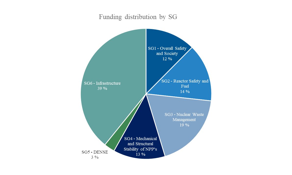 The State Nuclear Waste Management Fund (VYR) has in their meeting on 9.3. confirmed 7,5 million euros of funding for nuclear safety research and infrastructure projects in Finland . Find out more on our website safer2028.fi.