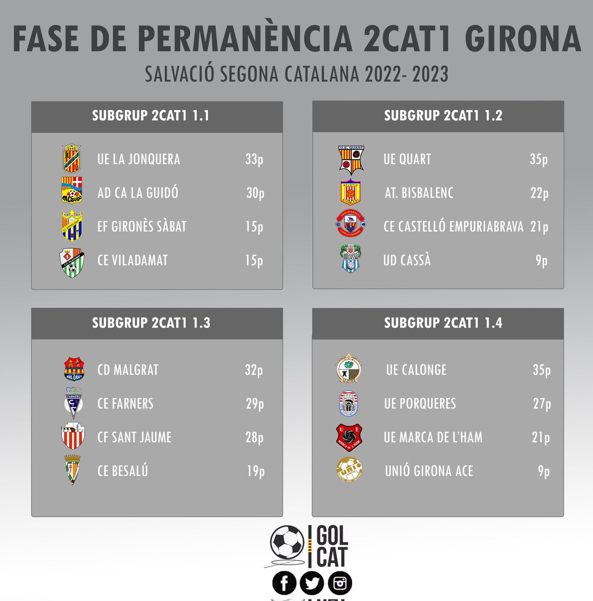 Gol_Cat's tweet photo. 𝐅𝐀𝐒𝐄 𝐒𝐀𝐋𝐕𝐀𝐂𝐈Ó 𝐒𝐄𝐆𝐎𝐍𝐀 𝐂𝐀𝐓𝐀𝐋𝐀𝐍𝐀
Grup Girona #2cat1 

ℹ️ Baixa el quart classificat de cada subgrup de permanència

#futbolcat https://t.co/WIFSozfjqK
