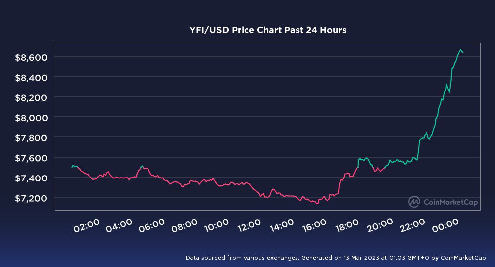 PTI_EU's tweet photo. What is the $yfi 4H chart vs $BTC trying to tell us?
Bullish YFI price ranges from $8,000 to $19,000.
The YFI price might reach $15,000 🚀soon.
https://t.co/8CaSN6VOfj 
Price: $8,444.20 USD
Price: 0.3753 BTC
7d Change: -16.70%
Volume: $100,324,108.03
Market Cap: $309,376,062.85 https://t.co/dHYe7X3TKf