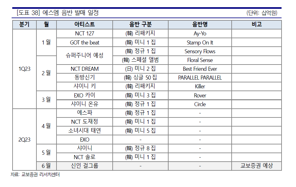 📄 De acordo com o relatório da Kyobo Securities Research Center, o novo girlgroup da SM deve estrear em JUNHO!

Lembrando que anteriormente a SM Ent confirmou que elas estreiam entre Abril e Junho.

Cr: atouchbase

#SMNGG #SMNewGirlgroup