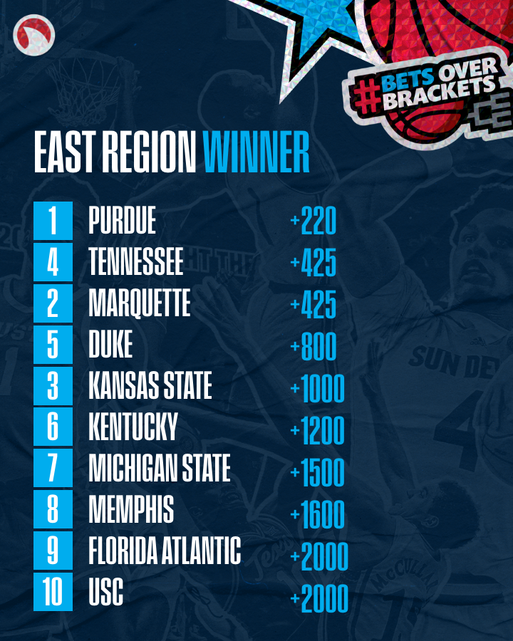 Covers_Football's tweet photo. Which East Region team will advance to the Final Four?
#BetsOverBrackets https://t.co/HmCfgHADmS