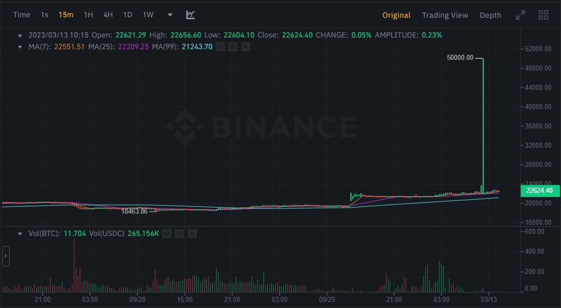 CryptoastMedia's tweet photo. Sur #Binance, le cours du #Bitcoin a, l'espace d'un instant, touché les 50 000 dollars sur la paire $BTC / $USDC 😳

La faute à un order book trop peu fourni ? 🤔 https://t.co/xTUQzO3fZW