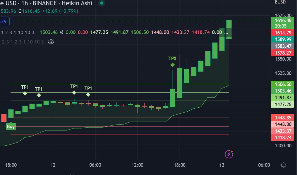 toastpunk's tweet photo. Yes, we been hit since start of March with a few bad runs of losses, but this double digit trade is going to be good to make up for it. Long live #CryptoToast #ETHBUSD
Start yours today here: https://t.co/PBgCwKWtCw https://t.co/ebt5F8gqgQ