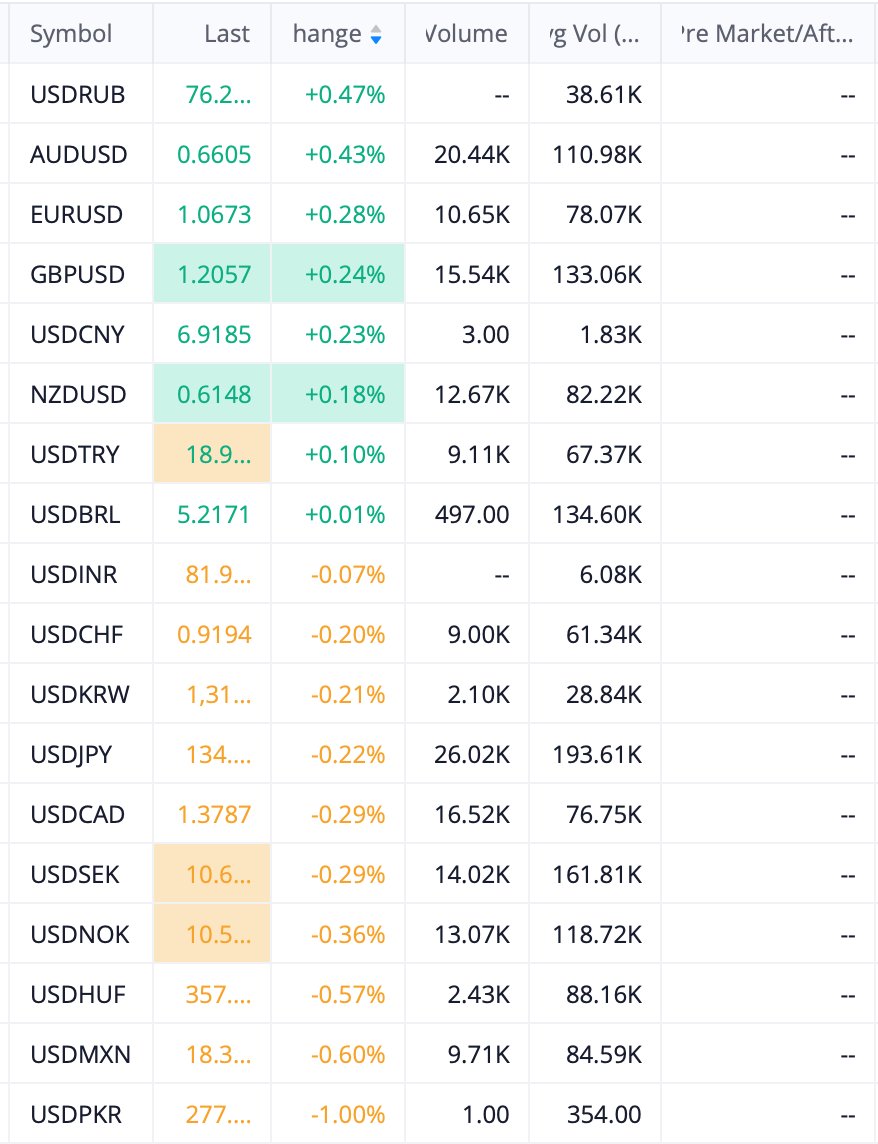 shoshouki's tweet photo. 🚀 Moving Stocks   💷 Currencies   🪙 Crypto

#stocks #stockmarket #forex #cryptocurrency #trading #investing #markets https://t.co/cK5C8z1KSb