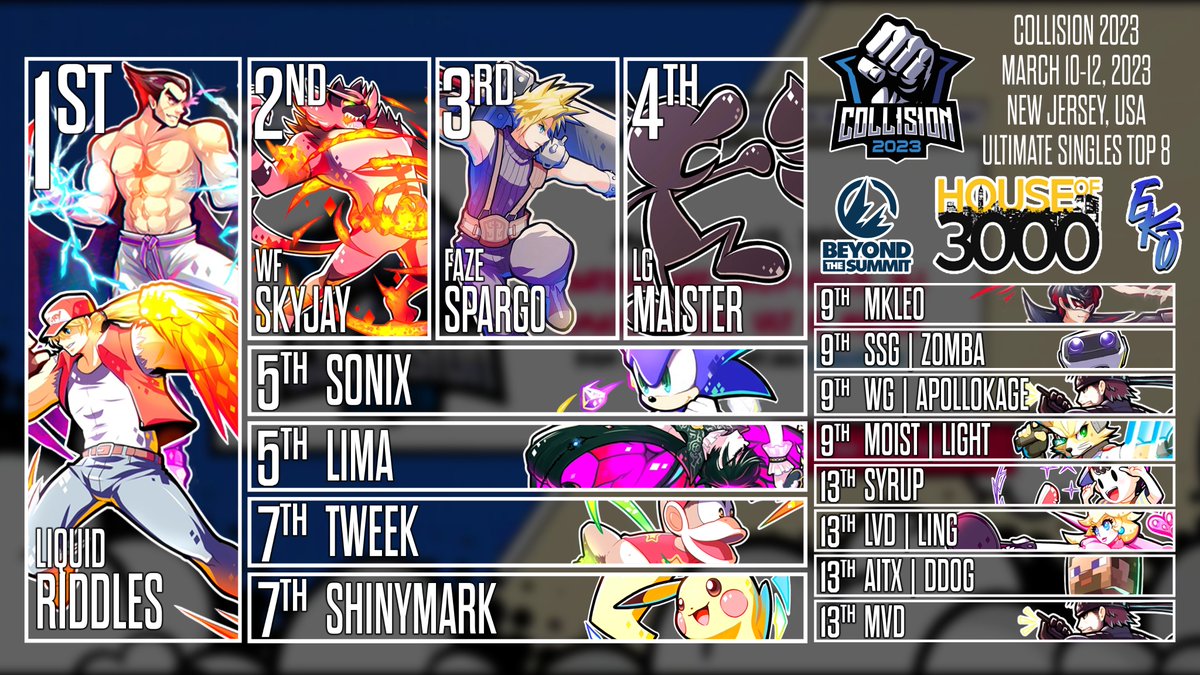 Top 8 from <a href="/CollisionSmash/">Collision Gaming Series</a> 2023!

🏆<a href="/RiddlesMK/">Riddles</a> | <a href="/TeamLiquid/">Team Liquid</a> 
🥈<a href="/Skyjay2301/">Yikes!/Skyjay</a> | <a href="/WarlockFighters/">Warlock Fighters</a> 
🥉<a href="/Sparg0ssb/">FaZe Sparg0</a> | <a href="/FaZeClan/">FaZe Clan</a> 
4th <a href="/Maister_SSB/">Maister</a> | <a href="/Luminosity/">Luminosity Gaming</a> 
5th <a href="/UltimateSonix/">Sonix🇩🇴</a> 
5th <a href="/Limabayo_/">Lima</a> 
7th <a href="/TweekSsb/">Gavin</a> 
7th <a href="/ShinyMark1/">Oasis | ShinyMark🌙</a> 

Character art by <a href="/quassihollic/">Quassy 🇯🇵</a>! Check out their work!!