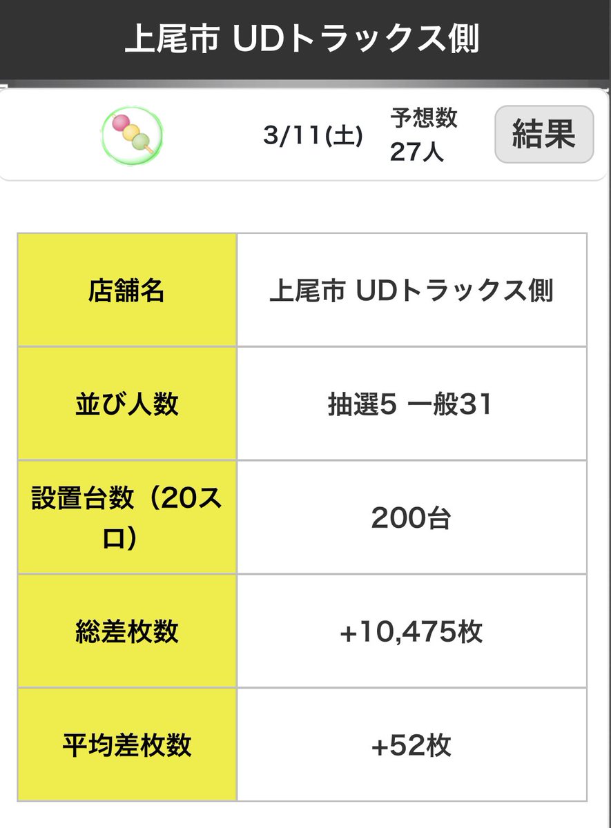 3/18👷♂️ここもオール跨ぎw👷♂️
【一番舘上尾】結果
⭐️抽選14人!
🍡3台並び⑥箇所🤔
・アイム.海/ユニコーン.新鬼2
・マイ.アイム/キャッツ.幼女戦記
・花火絶景.沖DUO/L鏡.バキ
抽選14人←少し増えたw
4台並びは無しだが、⑥箇所に🍡
↪︎ぜーんぶ跨ぎ📝
傾向にある鏡はタコ凹み📉
↪︎質の問題か🤔