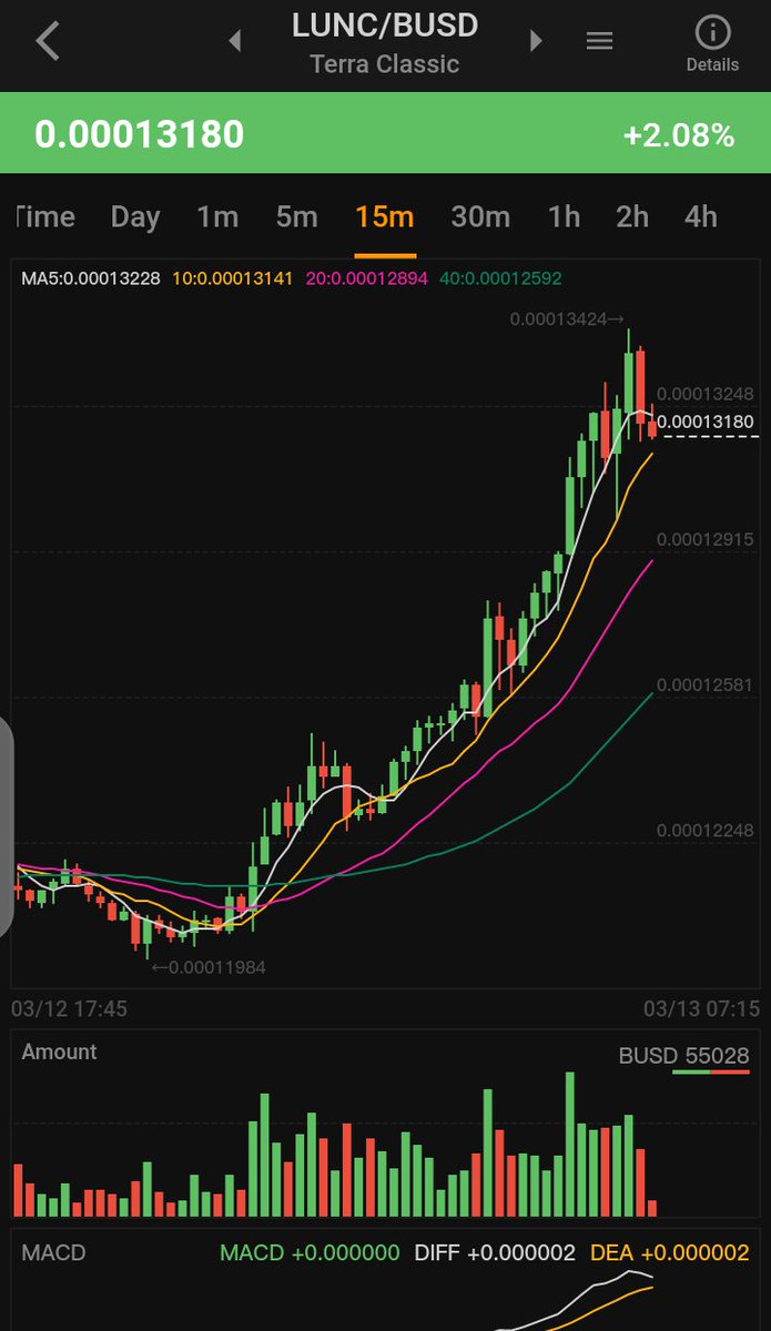 terra_army's tweet photo. Green morning $LUNC community
🚀🚀🚀🚀🚀🚀🚀🚀🚀

#LUNC #LuncBurn https://t.co/cJTDQDtEVZ
