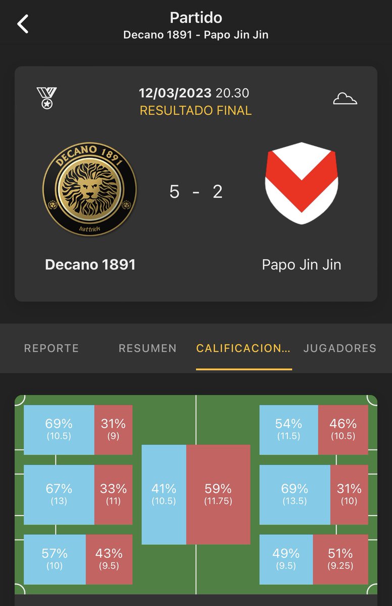 𝓛𝓪 𝓹𝓪𝓽𝓮𝓻𝓷𝓲𝓭𝓪𝓭 𝓮𝓼 𝓬𝓵𝓪𝓻𝓪 | 👨‍👦

Decano goleó a su clásico rival por 5-2, estirando aún más la ventaja de más de 20 partidos. 

El rival fue con su máximo y no le dio para no llevarse 5 en la canasta. 

#SeBuscaClasico #GanameUno