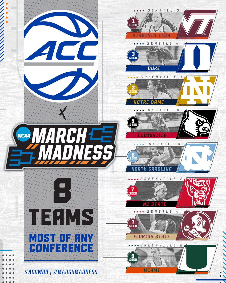 accwbb's tweet photo. The ACC is DANCINโ with 8๏ธโฃ teams! ๐๐ฅ
#ACCWBB | #MarchMadness
๐ฐ: https://t.co/O5QPjLRb1c https://t.co/WfjJxMX3Sn