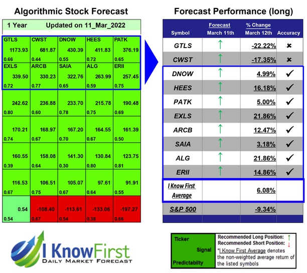 i_Know_First's tweet photo. Best Basic Materials Stocks Based on Machine Learning: Returns up to 21.86% in 1 Year
https://t.co/Xs9Q1SsjN1
#gtls #cwst #dnow #hees #patk #exls #arcb #saia #alg #erii #industrialstocks #stocks #stockmarket #stocktrading #investing #stockforecast #stockmarketpredictions https://t.co/gDxPIdiqrJ