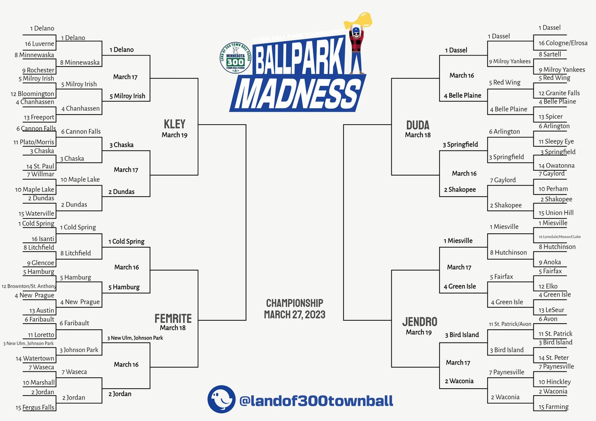 land300townball's tweet photo. That’s a wrap on the opening rounds of #TownBallparkMadness 

Voting will open back up again on Thursday, 3/16 in the Original 16 Round. https://t.co/Ci2tshs1Wu