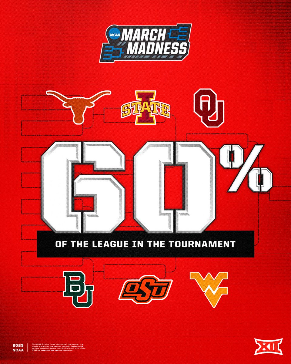 The 60% of Big 12 teams selected for March Madness is the highest percentage of any Division I Conference 💪

#Big12WBB x <a href="/MarchMadnessWBB/">NCAA March Madness</a>