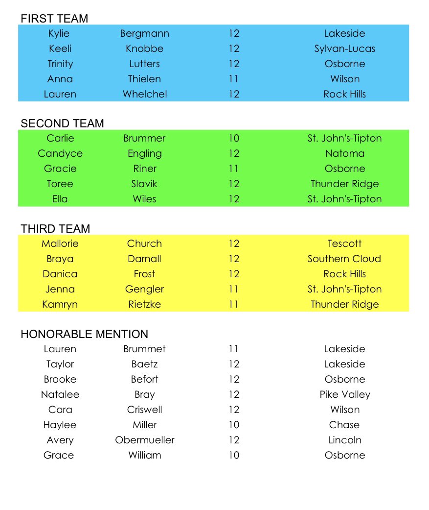 Sports in Kansas on Twitter "Northern Plains League all league girls
