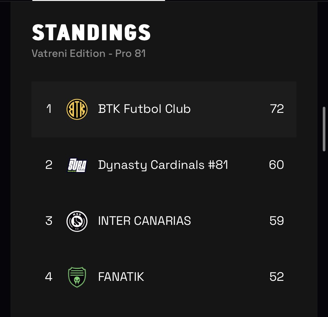 Dimos el salto y no defraudamos.
El #BTK se consagra campeón del torneo en Pro por primera vez y empieza a mirar de reojo lo de legend 😏. 
Cuidado <a href="/LucasG89_MS/">Lucas Gonzalez</a> y @MetasoccerA los tengo en la mira jajajaja