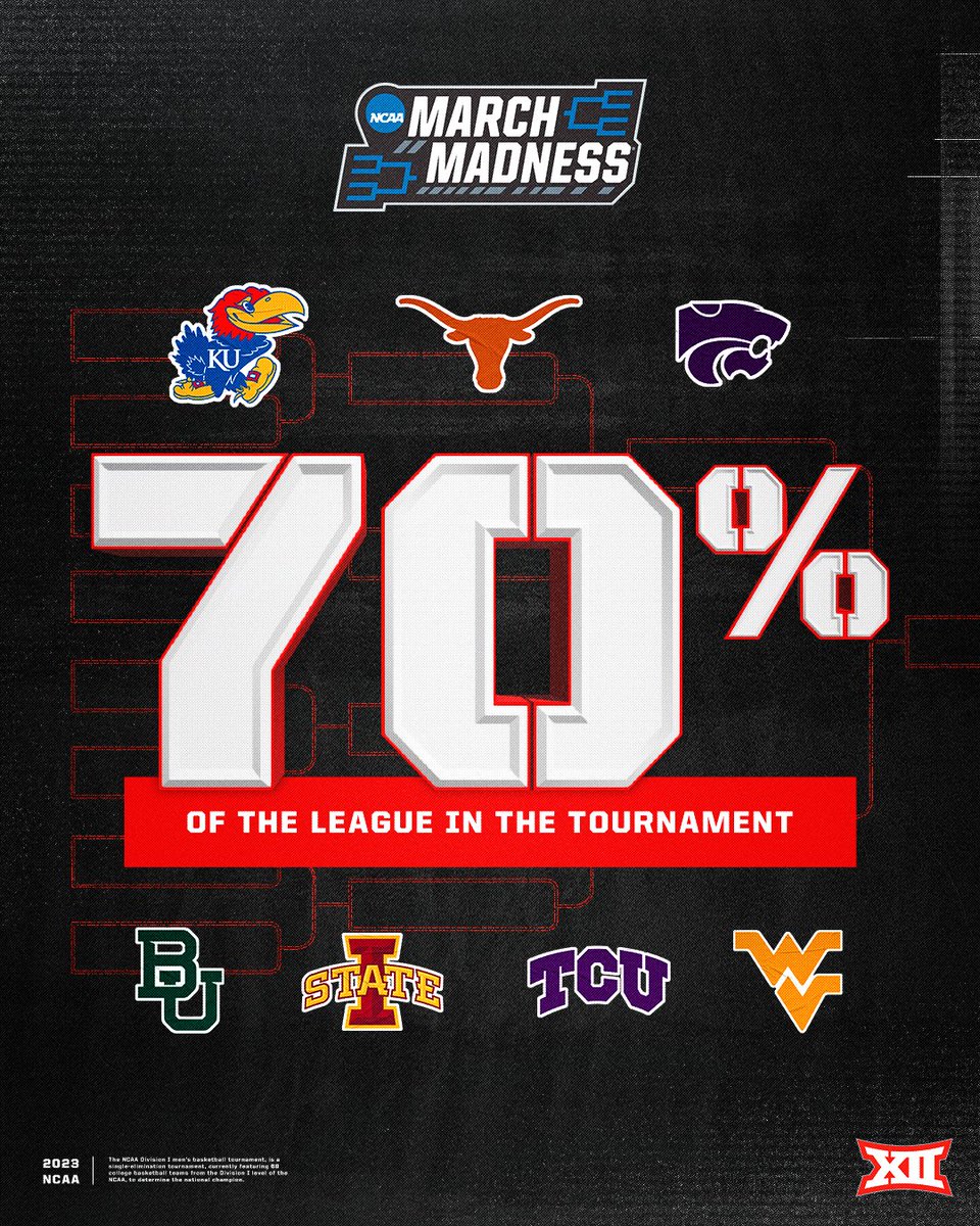 The 70% of Big 12 men's teams selected for March Madness is the highest percentage of any Division I Conference 💪 #Big12MBB x @MarchMadnessMBB