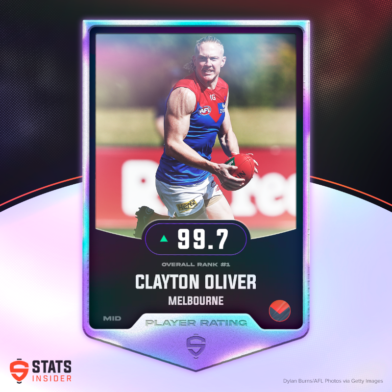 StatsInsider's tweet photo. Our #AFL player ratings for 2023 have been released. Check out the top players for the new season.

Click on any card to view the full list on our site.
