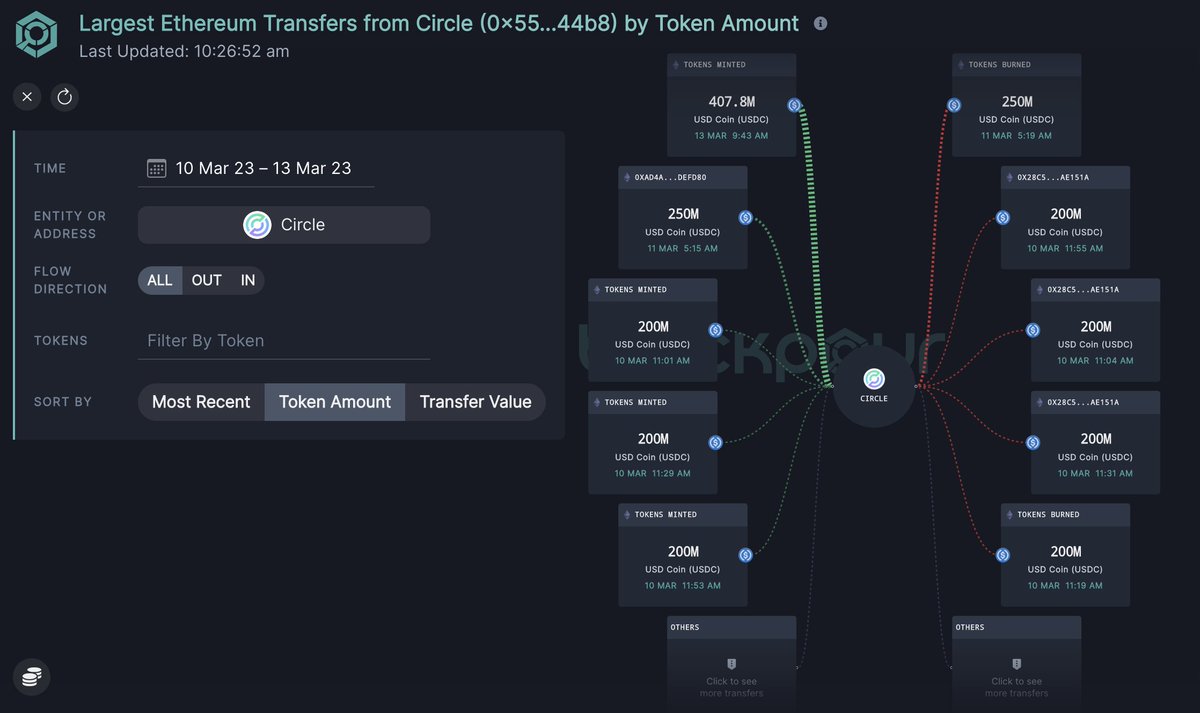 OpenBlocks_AI's tweet photo. Where were you during the great #stablecoin panic of March 2023?

Problems for $USDC and other stablecoins began after the last token burn took place early on Mar. 11 for 250M $USDC. Using our Token Dashboards and Transfer Flows tool, let’s recap.
https://t.co/K4zs2VbgB8 https://t.co/R8rRraz1lY