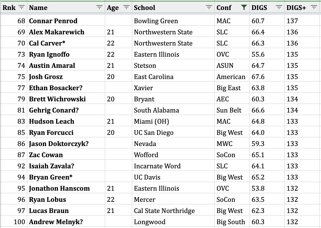 Lots of non-power 5 pitchers hanging around the top 100 for DIGS+ (min 3 GP). Several conferences represented.