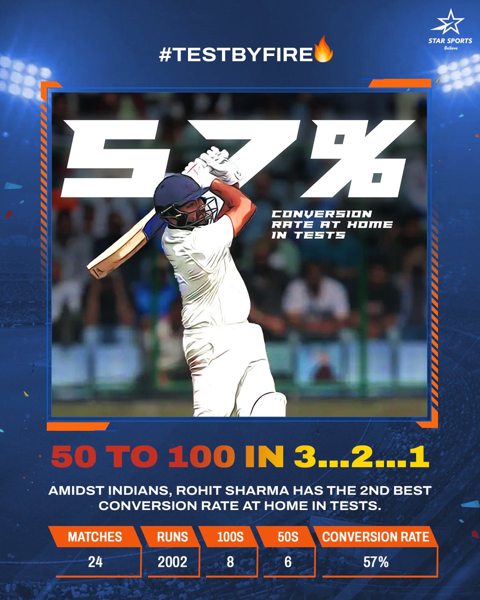 StarSportsIndia's tweet photo. .@ImRo45’s conversion rate will have you picking your jaw off the floor. 🤯👀
Tune-in to the 4th Mastercard #INDvAUS Test
Today | 9 AM onwards | Star Sports Network & Disney+Hotstar.
#Cricket #BelieveInBlue #TestByFire https://t.co/fiAs7F0CDf