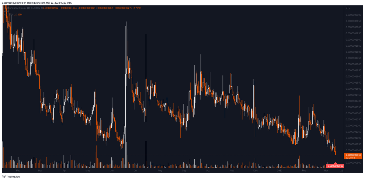 BagsyBot's tweet photo. Kucoin $ETN / BTC (Electroneum)

All-Time Low 0.0000000967 broken 🔍 https://t.co/U1ZXfSLQ9p