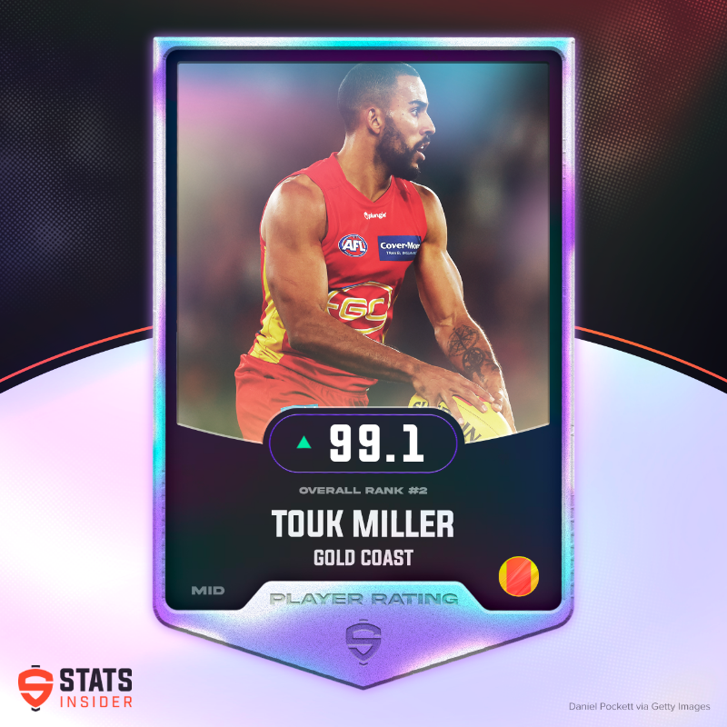 StatsInsider's tweet photo. Our #AFL player ratings for 2023 have been released. Check out the top players for the new season.

Click on any card to view the full list on our site.
