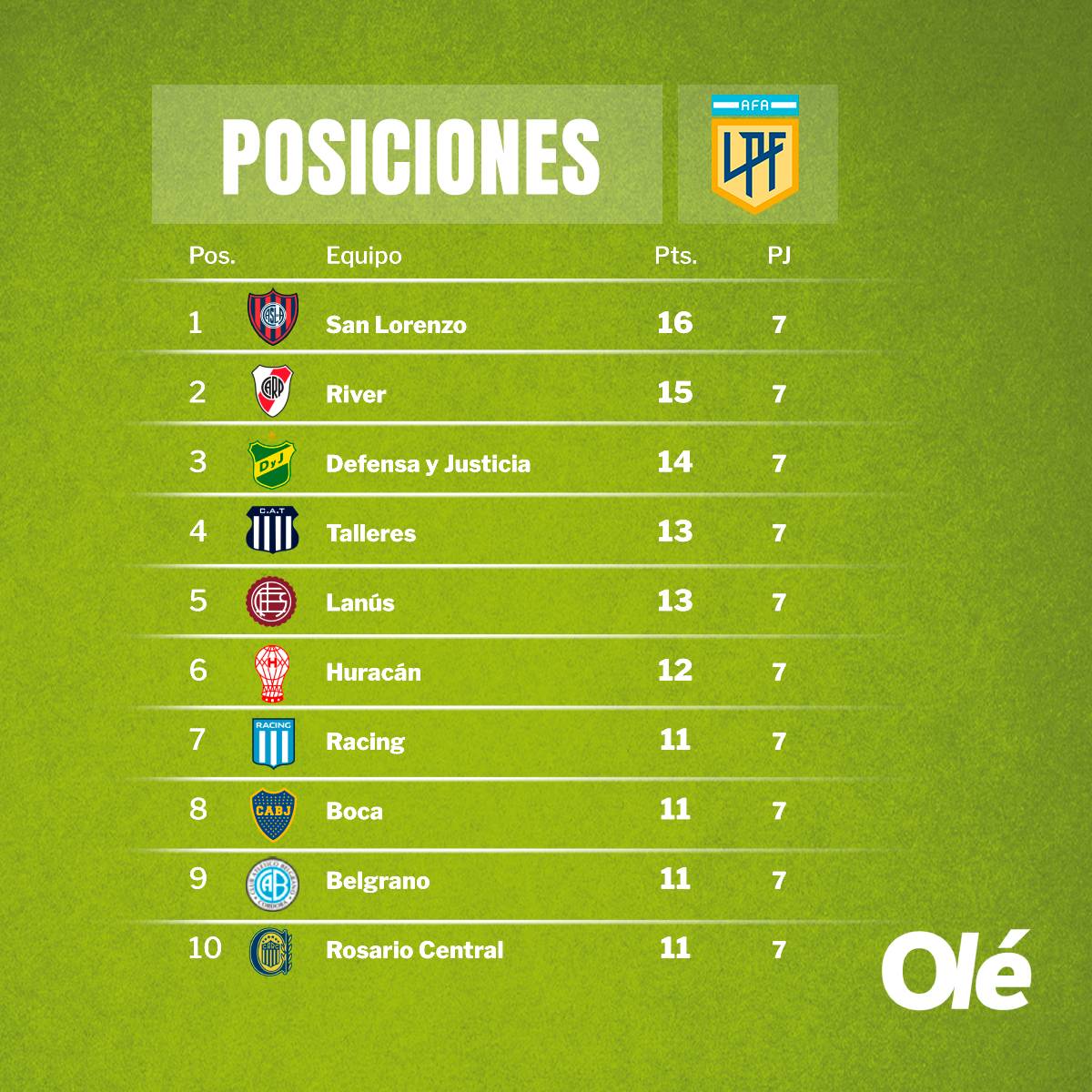 DiarioOle's tweet photo. SAN LORENZO PUNTERO, RIVER SEGUNDO

Así quedó la tabla de posiciones después de la jornada de domingo 🔥

🗓️ Este lunes se completa la fecha 7, con Colón - Newell's y Vélez - Platense (ambos a las 21) https://t.co/7hPo3JKrn4