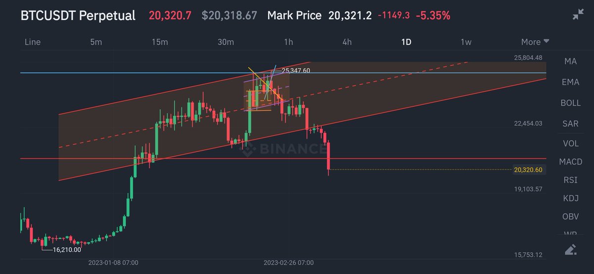 TPornrith's tweet photo. Result of my imagination! !
#BTC update 13/Mar/23
Waiit for next move! https://t.co/QnDWgRMfqA