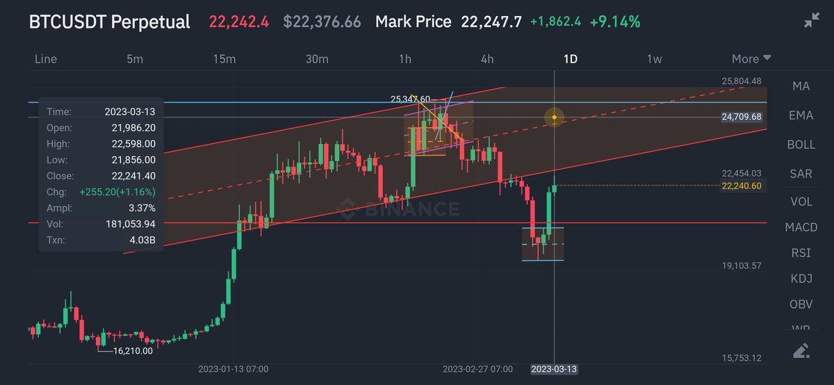 TPornrith's tweet photo. Result of my imagination! !
#BTC update 13/Mar/23
Waiit for next move! https://t.co/QnDWgRMfqA