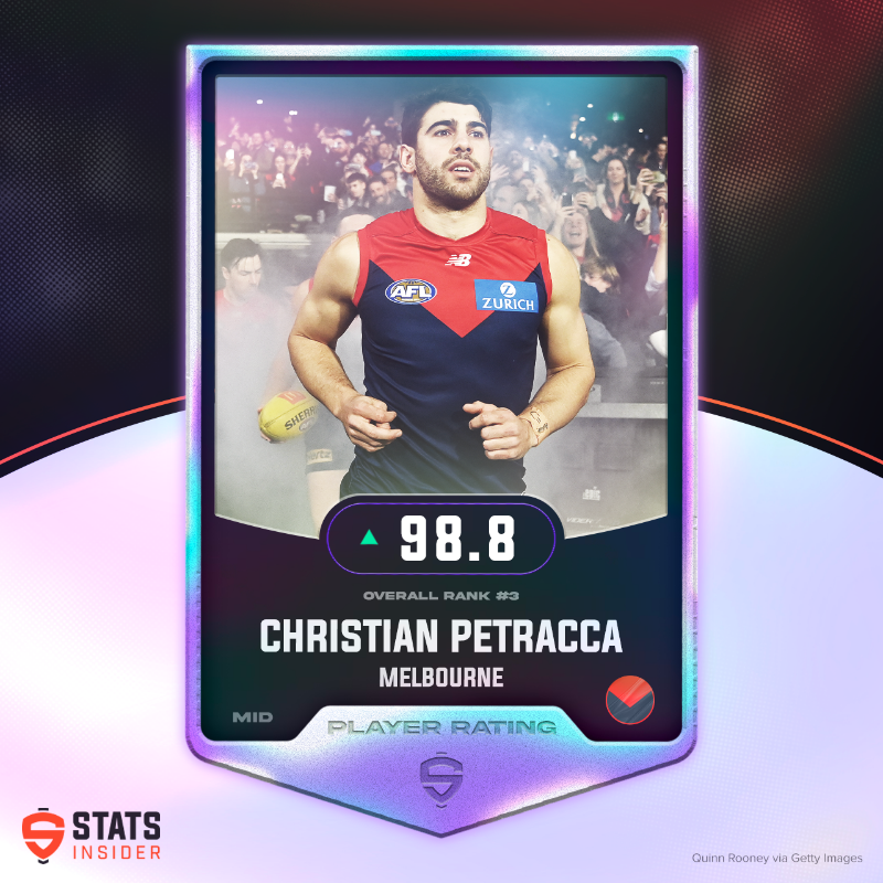 StatsInsider's tweet photo. Our #AFL player ratings for 2023 have been released. Check out the top players for the new season.

Click on any card to view the full list on our site.
