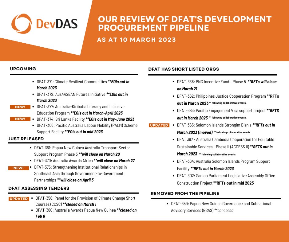 DevDASbuzz's tweet photo. Dev Proc Pipeline updates: Friday's @dfat DPP update has 3 new initiatives added to the pipeline: DFAT-377: a Kiribati education initiative (EOIs out in March-April 2023); DFAT-374: Sri Lanka Facility (EOIs out in May-June 2023); and DFAT-375: 

Link here: https://t.co/OWkVTKHtch https://t.co/HPwT0u02X7
