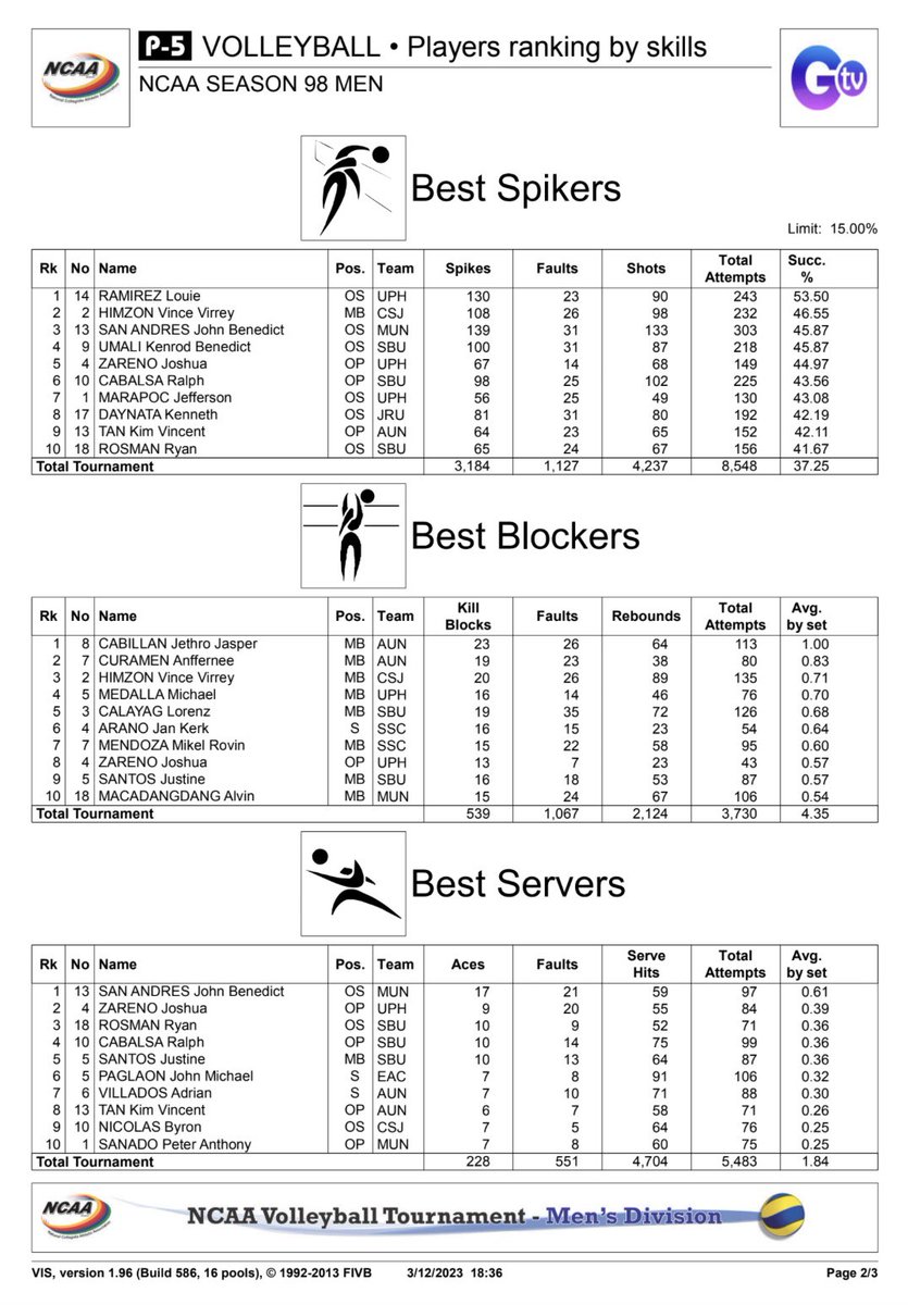 Anton Roxas on Twitter "NCAASeason98 🏐 Men’s Volleyball Player