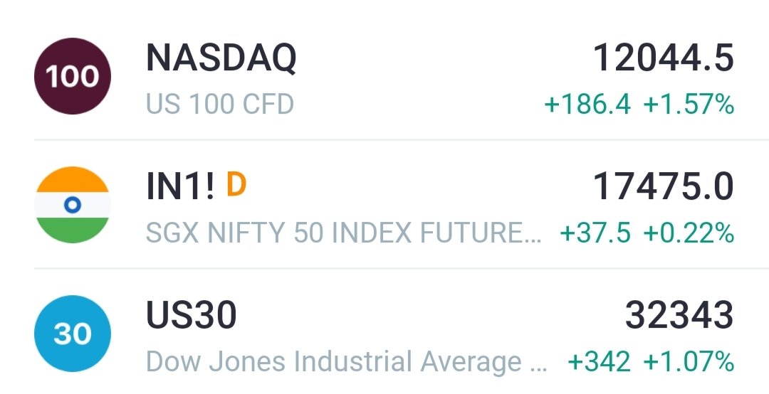 everything_fin's tweet photo. NASDAQ, Dow Jones futures are up 📈
Will retailers square off their longs ?🤔

#NiftyBank #nifty #niftyOptions #stockmarketcrash #StockMarket https://t.co/naPzk4wC3w