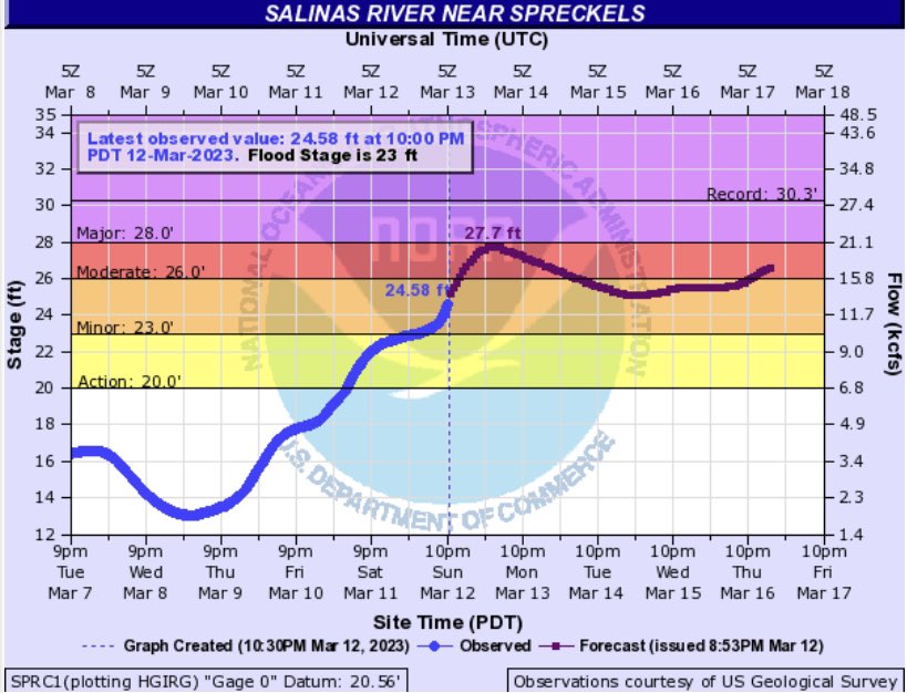 RadarSCM's tweet photo. When it comes to the Salinas River at Spreckles I’m a huge fan of underperformance. This river responds slowly and trending beneath the forecast is a good sign! HEED ALL EVACUATION WARNINGS & ORDERS AS THEY COULD SAVE YOUR LIFE. #MontereyCounty #Chular #Gonzales #Soledad https://t.co/XBDaqY01qx