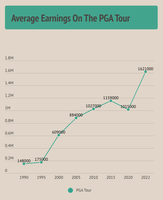 Jared Doerfler on Twitter "Median PGA Tour earnings have increased